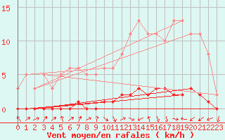 Courbe de la force du vent pour Lignerolles (03)