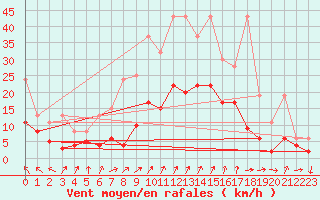 Courbe de la force du vent pour Marsens