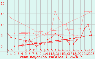 Courbe de la force du vent pour Estres-la-Campagne (14)