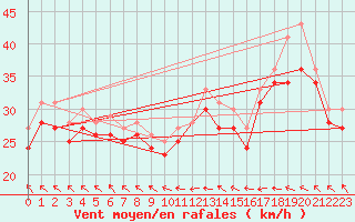 Courbe de la force du vent pour le bateau C6AP8