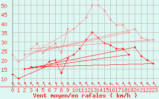 Courbe de la force du vent pour Bonnecombe - Les Salces (48)