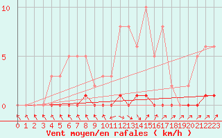 Courbe de la force du vent pour Herbault (41)