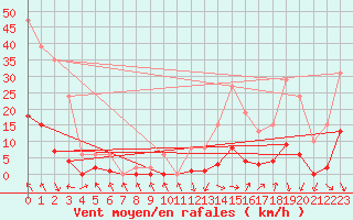 Courbe de la force du vent pour Recoubeau (26)