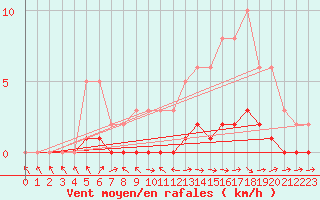 Courbe de la force du vent pour Pertuis - Le Farigoulier (84)
