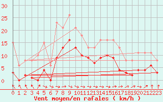 Courbe de la force du vent pour Mazres Le Massuet (09)