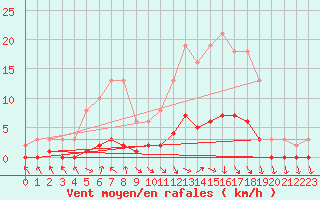 Courbe de la force du vent pour Lagarrigue (81)