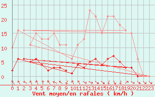 Courbe de la force du vent pour Isle-sur-la-Sorgue (84)