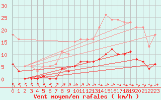 Courbe de la force du vent pour Anglars St-Flix(12)
