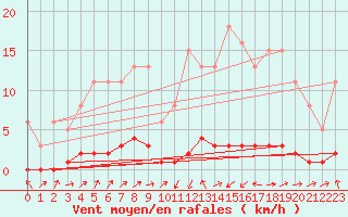 Courbe de la force du vent pour Lignerolles (03)