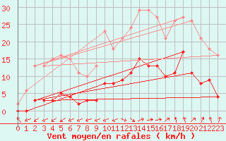 Courbe de la force du vent pour Marseille - Saint-Loup (13)