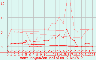 Courbe de la force du vent pour Cabris (13)