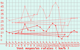 Courbe de la force du vent pour Agde (34)