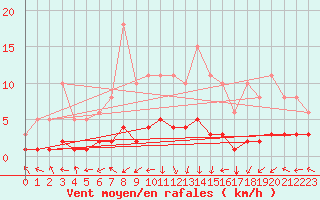 Courbe de la force du vent pour Saint-Laurent-du-Pont (38)