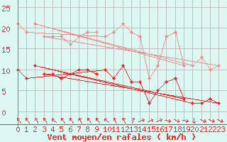 Courbe de la force du vent pour Les Herbiers (85)