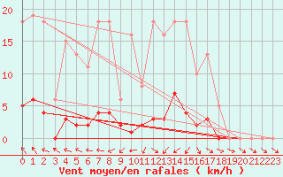 Courbe de la force du vent pour Cabris (13)