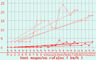 Courbe de la force du vent pour Sainte-Genevive-des-Bois (91)