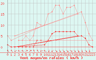 Courbe de la force du vent pour Die (26)