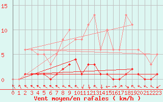 Courbe de la force du vent pour Recoubeau (26)