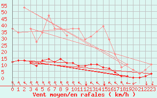 Courbe de la force du vent pour Prades-le-Lez - Le Viala (34)