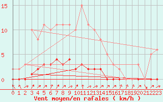 Courbe de la force du vent pour Lignerolles (03)