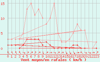 Courbe de la force du vent pour Xonrupt-Longemer (88)