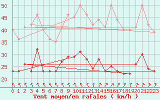 Courbe de la force du vent pour Ernage (Be)