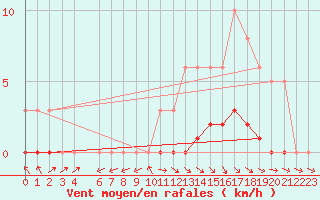 Courbe de la force du vent pour Pertuis - Le Farigoulier (84)