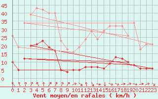 Courbe de la force du vent pour Amiens - Dury (80)