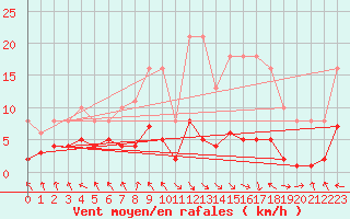 Courbe de la force du vent pour Les Pennes-Mirabeau (13)