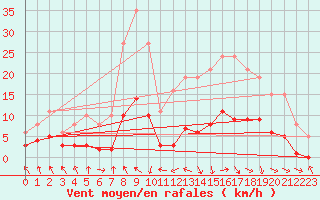 Courbe de la force du vent pour Les Pennes-Mirabeau (13)