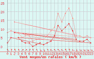 Courbe de la force du vent pour Recoules de Fumas (48)