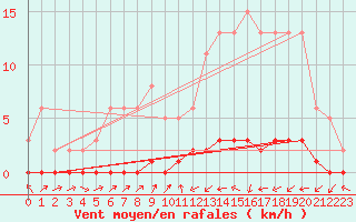 Courbe de la force du vent pour Lignerolles (03)