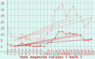 Courbe de la force du vent pour Recoubeau (26)