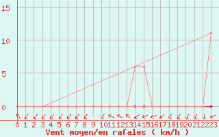 Courbe de la force du vent pour Grardmer (88)