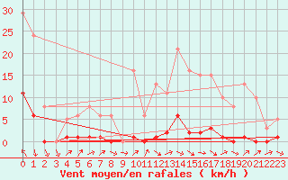 Courbe de la force du vent pour Gurande (44)
