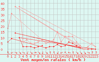 Courbe de la force du vent pour Le Vigan (30)