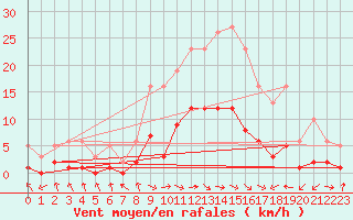 Courbe de la force du vent pour Gjilan (Kosovo)