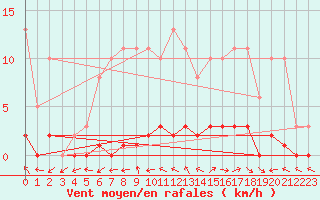 Courbe de la force du vent pour Combs-la-Ville (77)