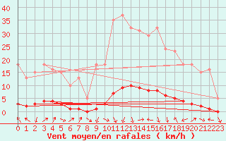 Courbe de la force du vent pour Sauteyrargues (34)