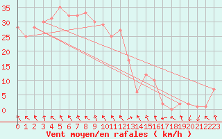 Courbe de la force du vent pour Rochegude (26)