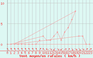 Courbe de la force du vent pour Selonnet (04)