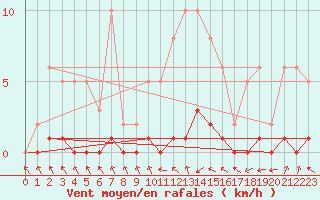 Courbe de la force du vent pour Combs-la-Ville (77)