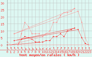 Courbe de la force du vent pour Als (30)