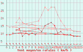 Courbe de la force du vent pour Beitem (Be)