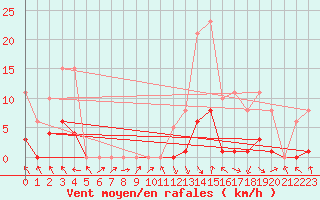 Courbe de la force du vent pour Recoubeau (26)
