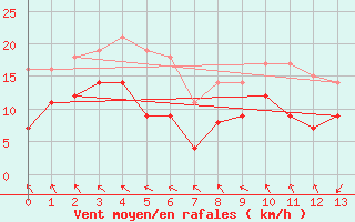 Courbe de la force du vent pour Lycksele