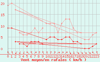 Courbe de la force du vent pour Dolembreux (Be)