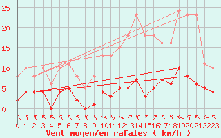 Courbe de la force du vent pour Les Pennes-Mirabeau (13)
