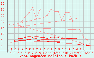 Courbe de la force du vent pour Auffargis (78)