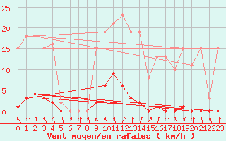 Courbe de la force du vent pour Herserange (54)
